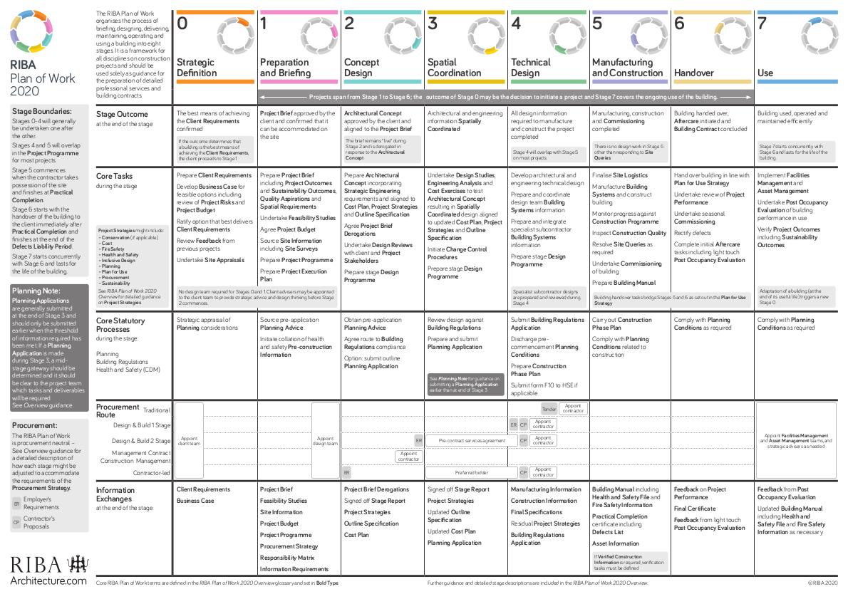 RIBA Plan of Work